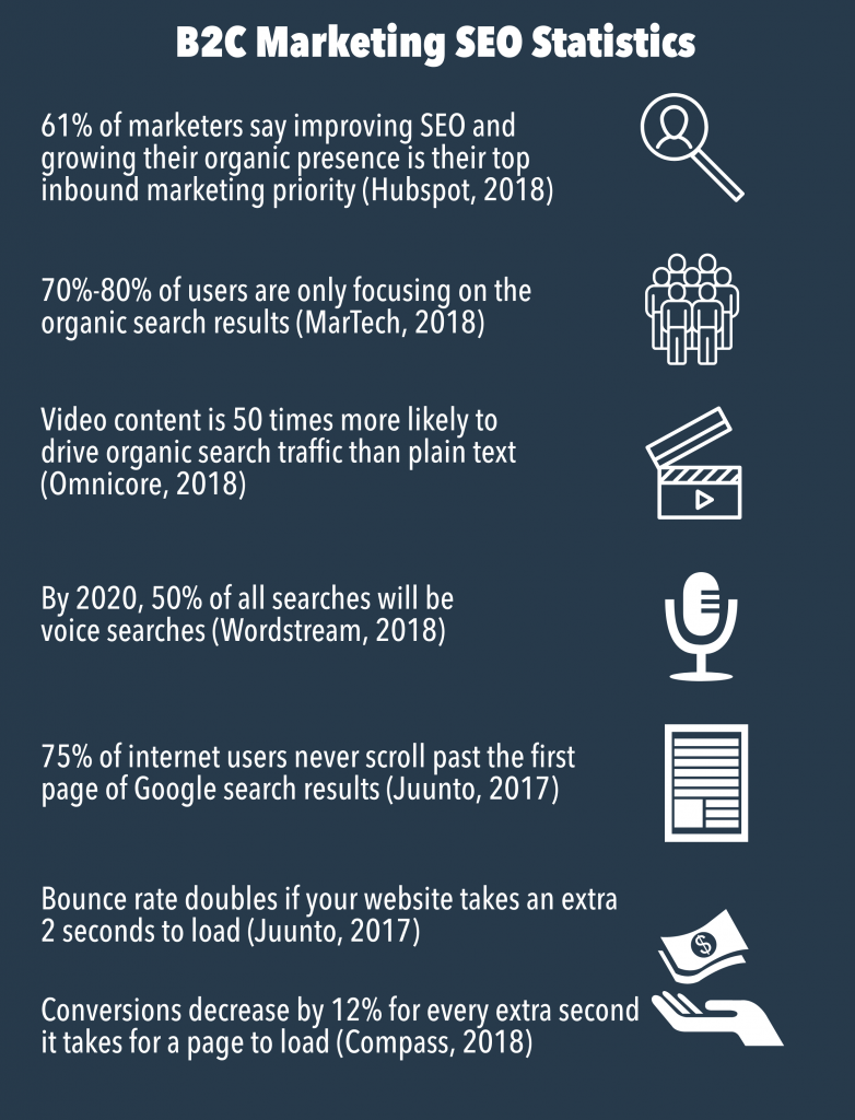 B2C Marketing Statistics Infographic