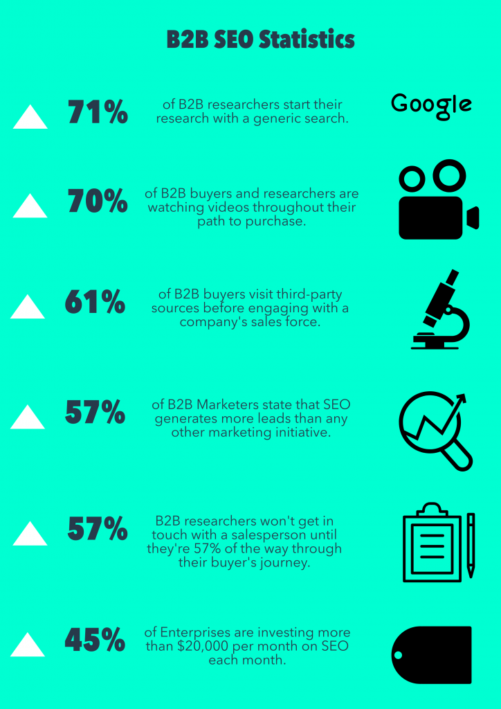 Infographic of B2B Marketing SEO Statistics