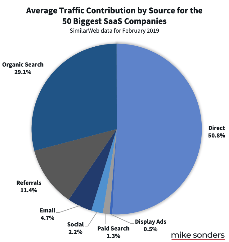 Mike Sonders B2B SEO Statistics