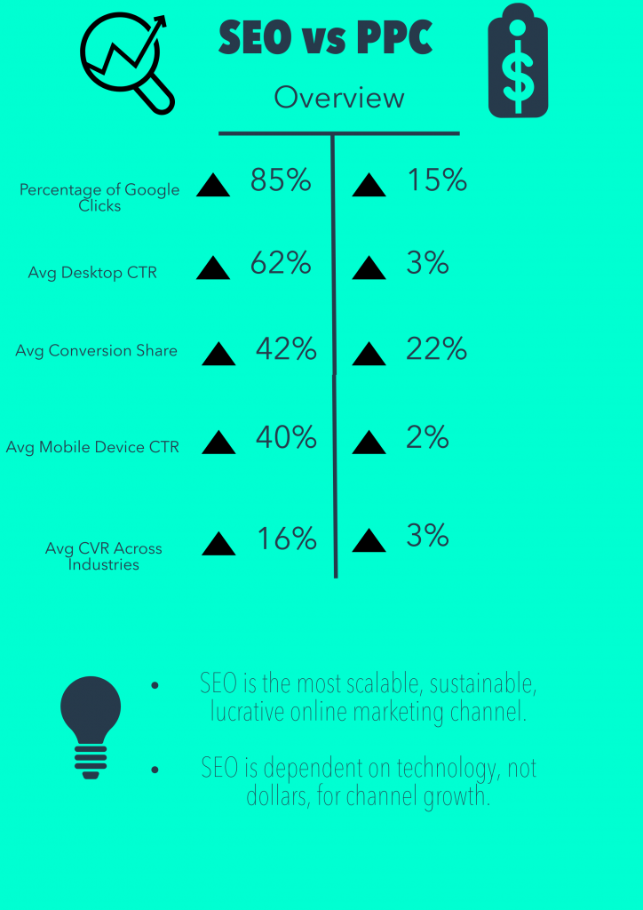 Infographic of SEO vs SEM Statistics