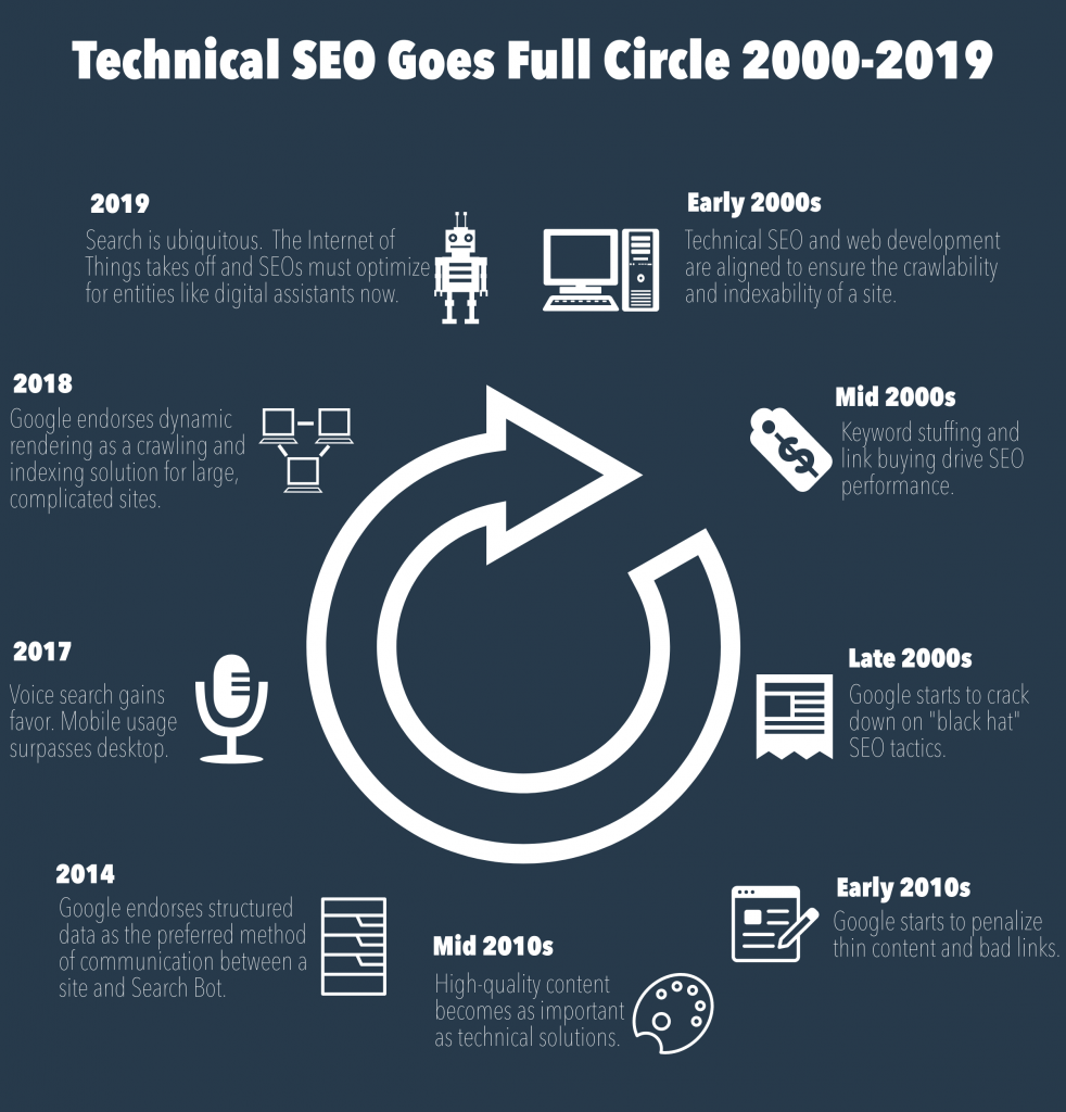 Technical SEO Goes Full Circle Infographic