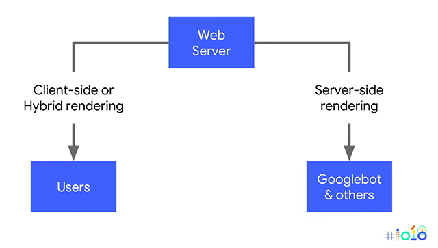 Google Dynamic Rendering Flow Chart